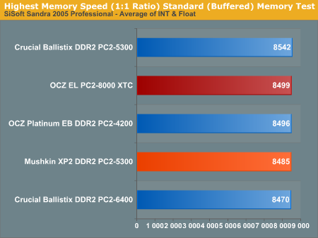 Highest Memory Speed (1:1 Ratio) Standard (Buffered) Memory Test